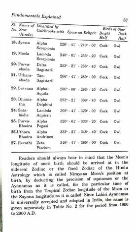 Biorhythms Of Natal Moon (Mysteries of Pancha Pakshi)  By Prof U.S. Pullipani [RP]