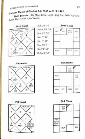 Longevity An Astrological Analysis By Lt.Col. Raj Kumar / Krishna Kumar [AP]