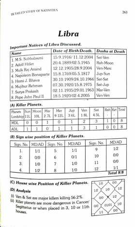 Longevity An Astrological Analysis By Lt.Col. Raj Kumar / Krishna Kumar [AP]