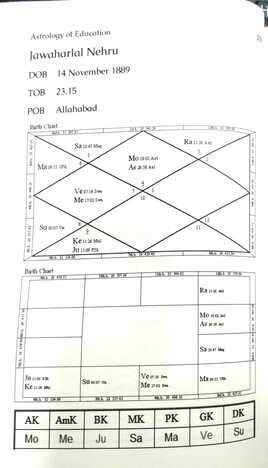 Astrology Of Education By  Researchers of Saptarishis Delhi Chapter, Guided by Shri. V.P.Goel [SA]